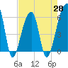 Park Island tide chart for Wednesday, April 28, 2021