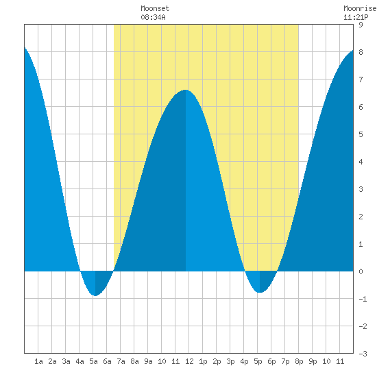 Park Island tide chart for Thursday, April 29, 2021