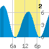 Park Island tide chart for Friday, April 2, 2021
