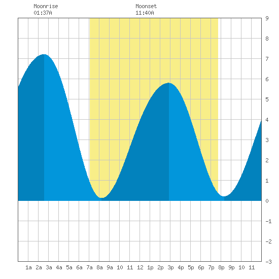 Park Island tide chart for Saturday, April 3, 2021