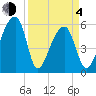 Park Island tide chart for Sunday, April 4, 2021