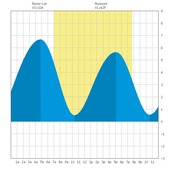 Park Island tide chart for Monday, April 5, 2021