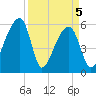 Park Island tide chart for Monday, April 5, 2021