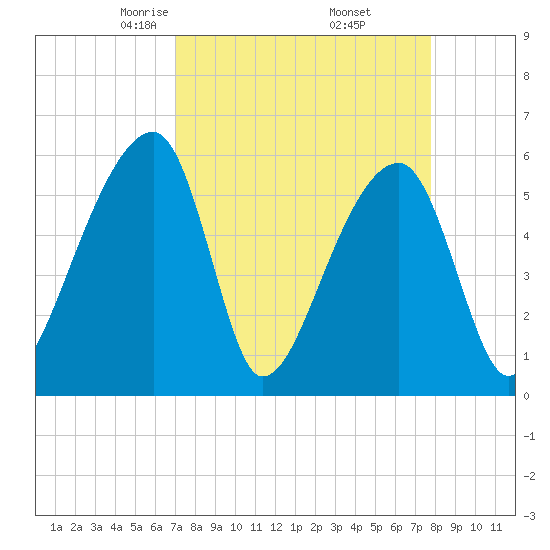 Park Island tide chart for Tuesday, April 6, 2021