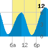 Park Island tide chart for Wednesday, May 12, 2021
