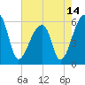 Park Island tide chart for Friday, May 14, 2021
