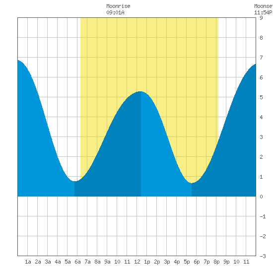 Park Island tide chart for Saturday, May 15, 2021