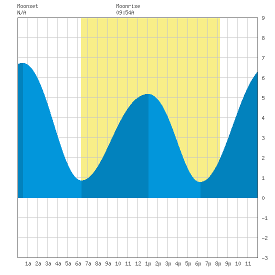 Park Island tide chart for Sunday, May 16, 2021