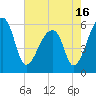 Park Island tide chart for Sunday, May 16, 2021
