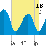 Park Island tide chart for Tuesday, May 18, 2021