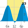 Park Island tide chart for Sunday, May 23, 2021