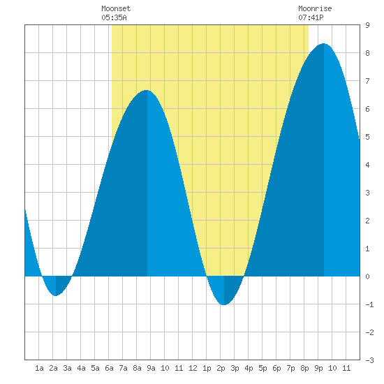 Park Island tide chart for Tuesday, May 25, 2021