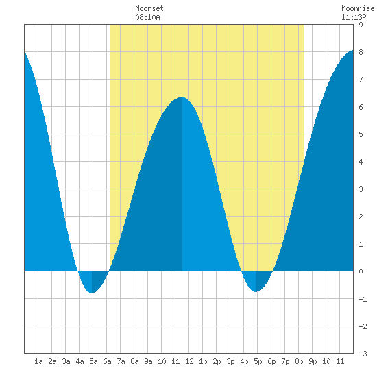 Park Island tide chart for Friday, May 28, 2021