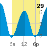 Park Island tide chart for Saturday, May 29, 2021