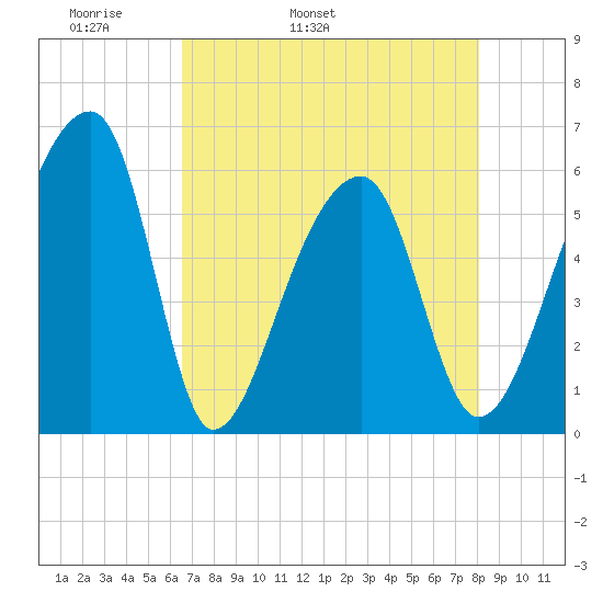 Park Island tide chart for Sunday, May 2, 2021
