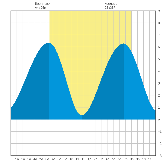 Park Island tide chart for Thursday, May 6, 2021
