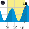 Park Island tide chart for Thursday, June 10, 2021