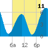 Park Island tide chart for Friday, June 11, 2021
