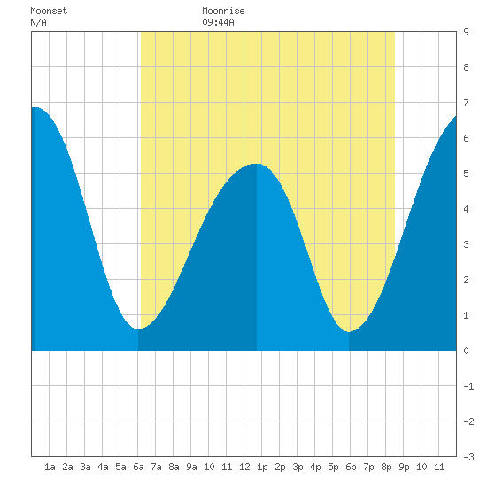 Park Island tide chart for Monday, June 14, 2021