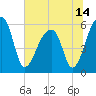 Park Island tide chart for Monday, June 14, 2021