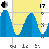 Park Island tide chart for Thursday, June 17, 2021