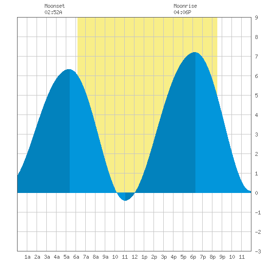 Park Island tide chart for Sunday, June 20, 2021