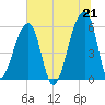 Park Island tide chart for Monday, June 21, 2021