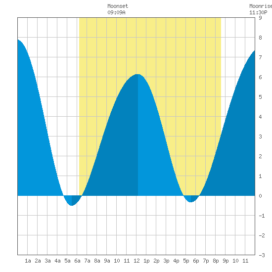 Park Island tide chart for Sunday, June 27, 2021