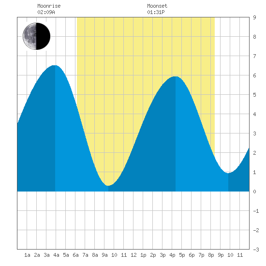 Park Island tide chart for Wednesday, June 2, 2021