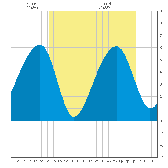 Park Island tide chart for Thursday, June 3, 2021