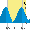 Park Island tide chart for Thursday, June 3, 2021