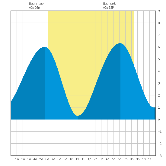 Park Island tide chart for Friday, June 4, 2021