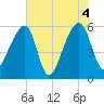 Park Island tide chart for Friday, June 4, 2021