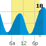 Park Island tide chart for Saturday, July 10, 2021