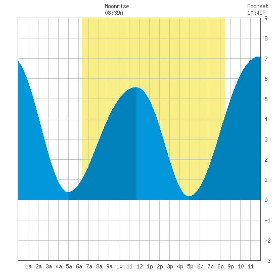 Park Island tide chart for Monday, July 12, 2021