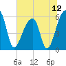Park Island tide chart for Monday, July 12, 2021