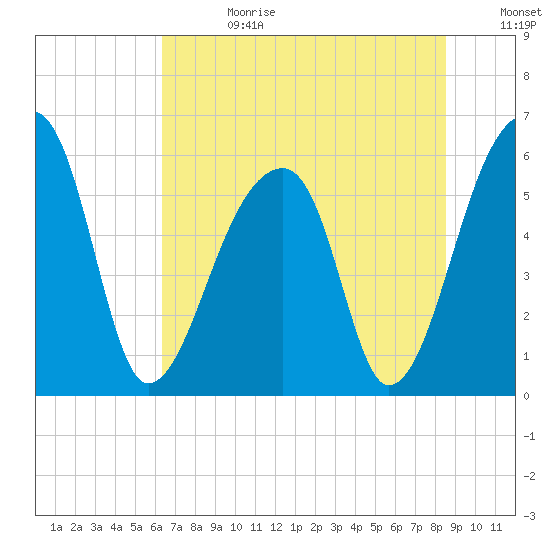 Park Island tide chart for Tuesday, July 13, 2021