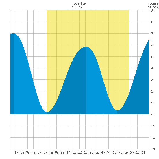 Park Island tide chart for Wednesday, July 14, 2021