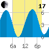 Park Island tide chart for Saturday, July 17, 2021