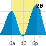 Park Island tide chart for Tuesday, July 20, 2021
