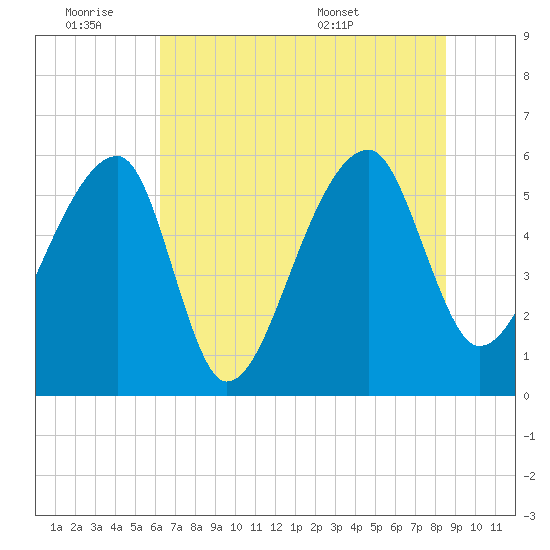 Park Island tide chart for Friday, July 2, 2021