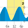 Park Island tide chart for Friday, July 2, 2021