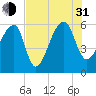 Park Island tide chart for Saturday, July 31, 2021