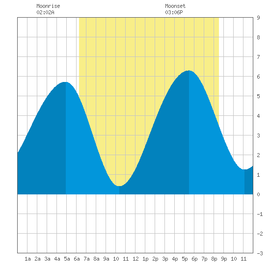 Park Island tide chart for Saturday, July 3, 2021