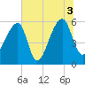 Park Island tide chart for Saturday, July 3, 2021