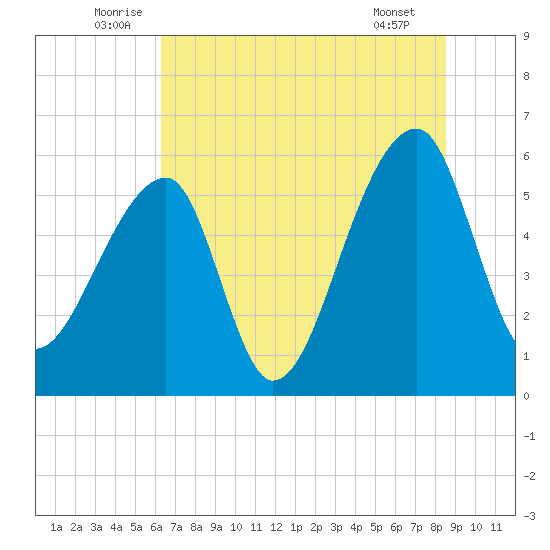 Park Island tide chart for Monday, July 5, 2021