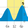 Park Island tide chart for Monday, July 5, 2021