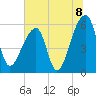 Park Island tide chart for Thursday, July 8, 2021