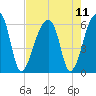 Park Island tide chart for Wednesday, August 11, 2021