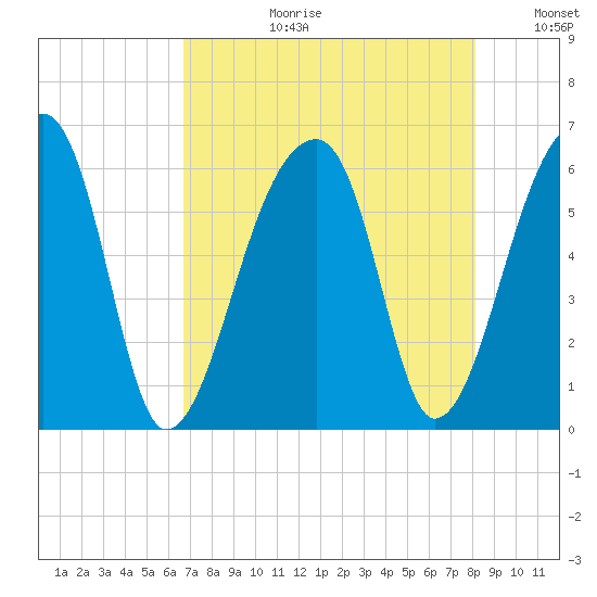 Park Island tide chart for Thursday, August 12, 2021